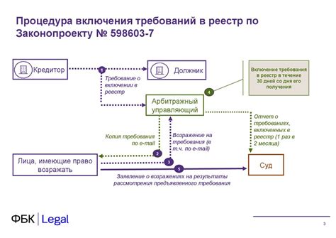 Процедура включения в реестр