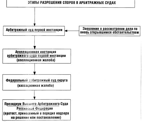 Процедура претензионного порядка рассмотрения споров