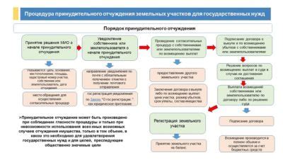 Процедура производства отчуждения