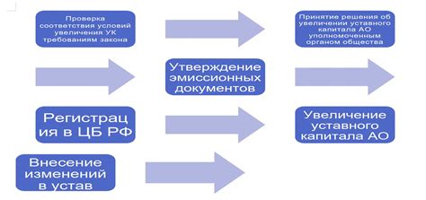 Процедура увеличения уставного капитала