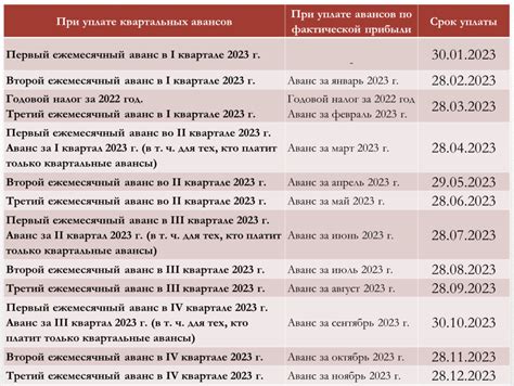 Процедура уплаты налога на прибыль