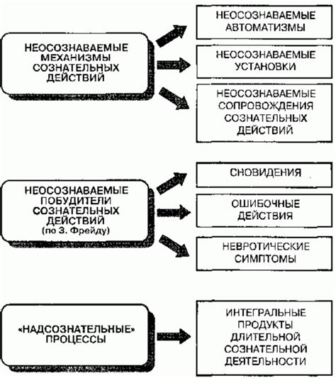 Процессы работы подсознательного уровня