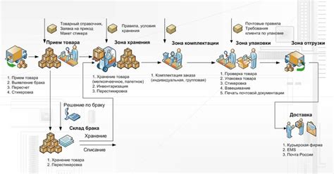 Процессы экспедирования товара