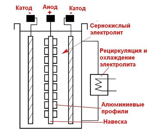 Процесс анодирования трубы