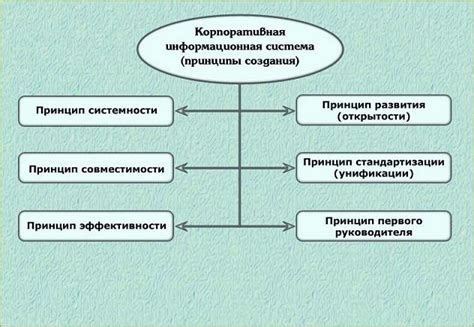 Процесс внедрения корпоративной системы