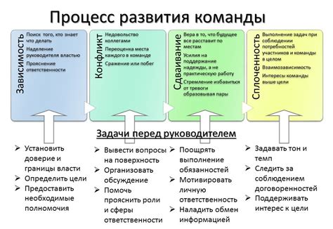 Процесс действия команды и ее влияние на систему