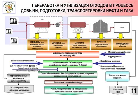 Процесс добычи нефти Brent