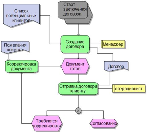 Процесс заключения договора с силой акта передачи