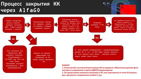 Процесс закрытия документа