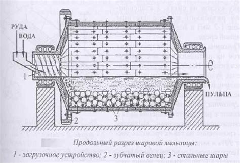 Процесс измельчения