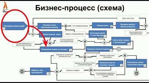 Процесс использования