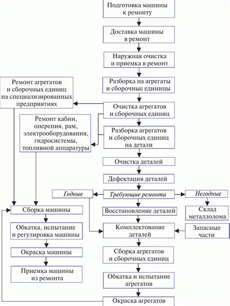 Процесс капитального ремонта