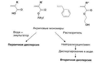 Процесс нанесения водных полиуретановых дисперсий