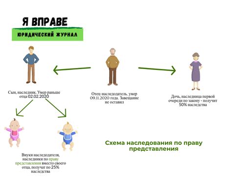 Процесс наследования при наличии права представления