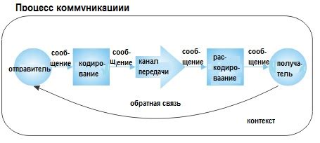 Процесс общения