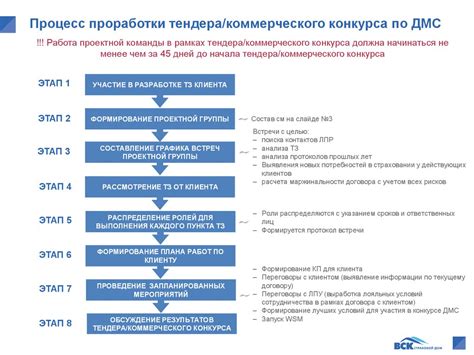 Процесс организации коммерческого тендера