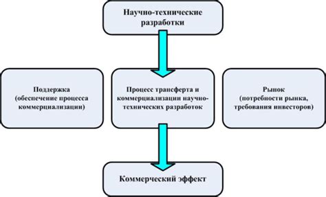 Процесс организации трансфера