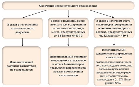 Процесс отмены окончания исполнительного производства