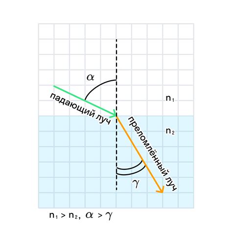 Процесс отражения и преломления