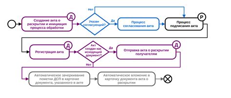 Процесс парафирования документа