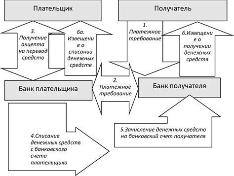 Процесс перевода денежных средств через оффшоры