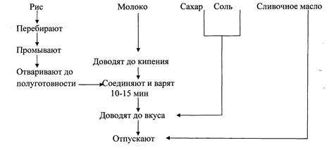 Процесс приготовления