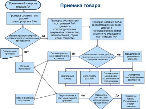 Процесс принятия товара: шаги и особенности