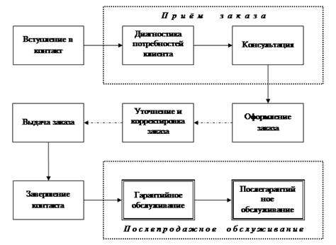 Процесс приостановления обслуживания