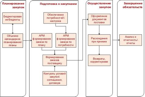 Процесс проведения закрытой закупки