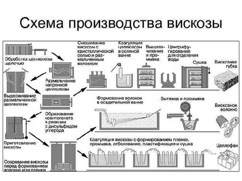 Процесс производства вискозы