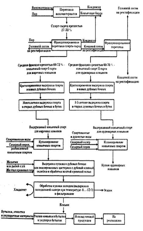 Процесс производства коньяка kvint