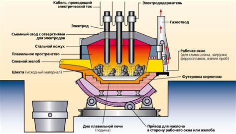 Процесс производства металла второго сорта