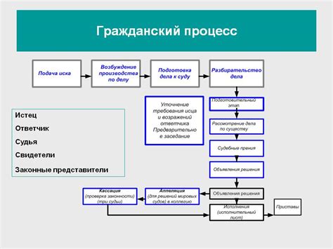 Процесс производства по материалам дела