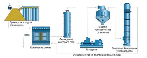 Процесс производства угля ДПК