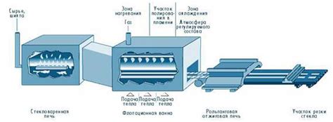 Процесс производства экструзионного стекла