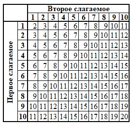 Процесс работы шестеричной системы