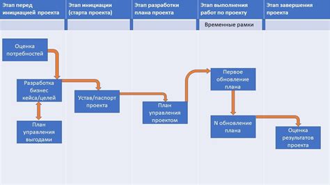 Процесс развития: планирование, реализация, оценка