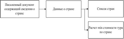 Процесс разработки частного технического задания