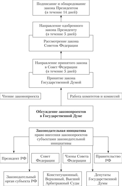 Процесс регистрации Российской Федерации