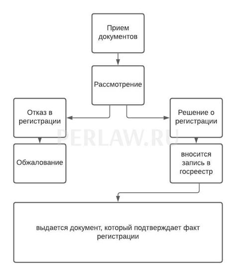 Процесс регистрации юридического лица