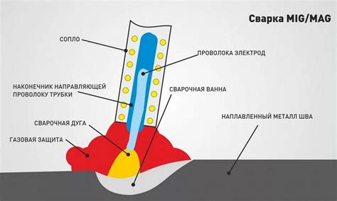 Процесс сварки ММА DC