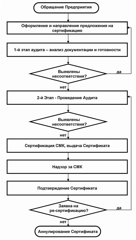 Процесс сертификации