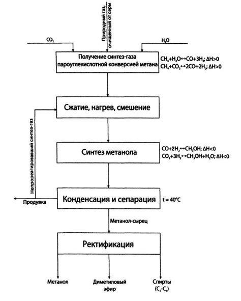 Процесс синтеза и формы выпуска