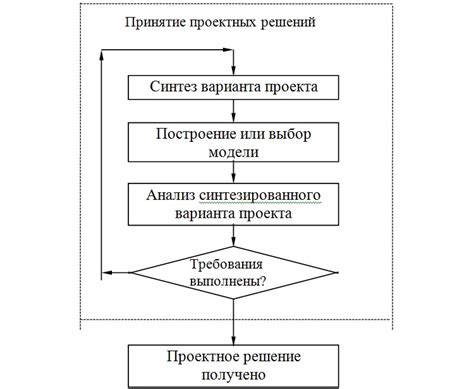 Процесс создания конструкторского проекта