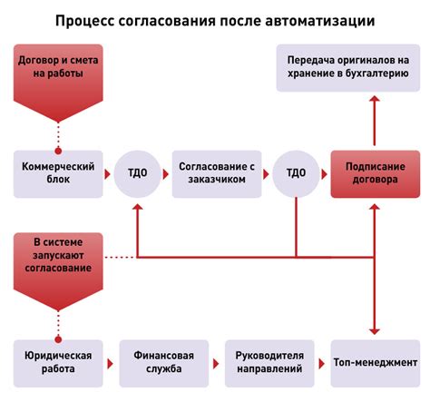 Процесс создания простого договора