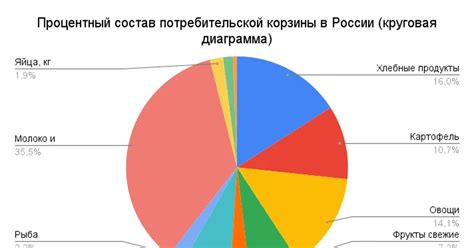 Процесс упразднения потребительской корзины