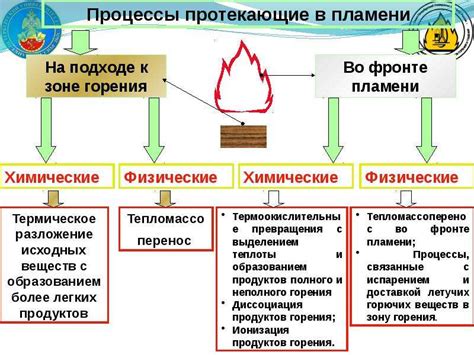 Процесс установки привода для горения