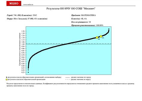 Процесс формирования базового уровня МЦКО