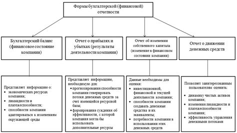 Процесс формирования бухгалтерской отчетности в госорганизациях