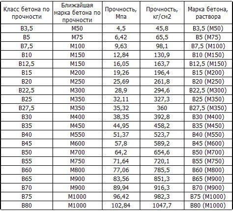 Прочность и долговечность бетона б35